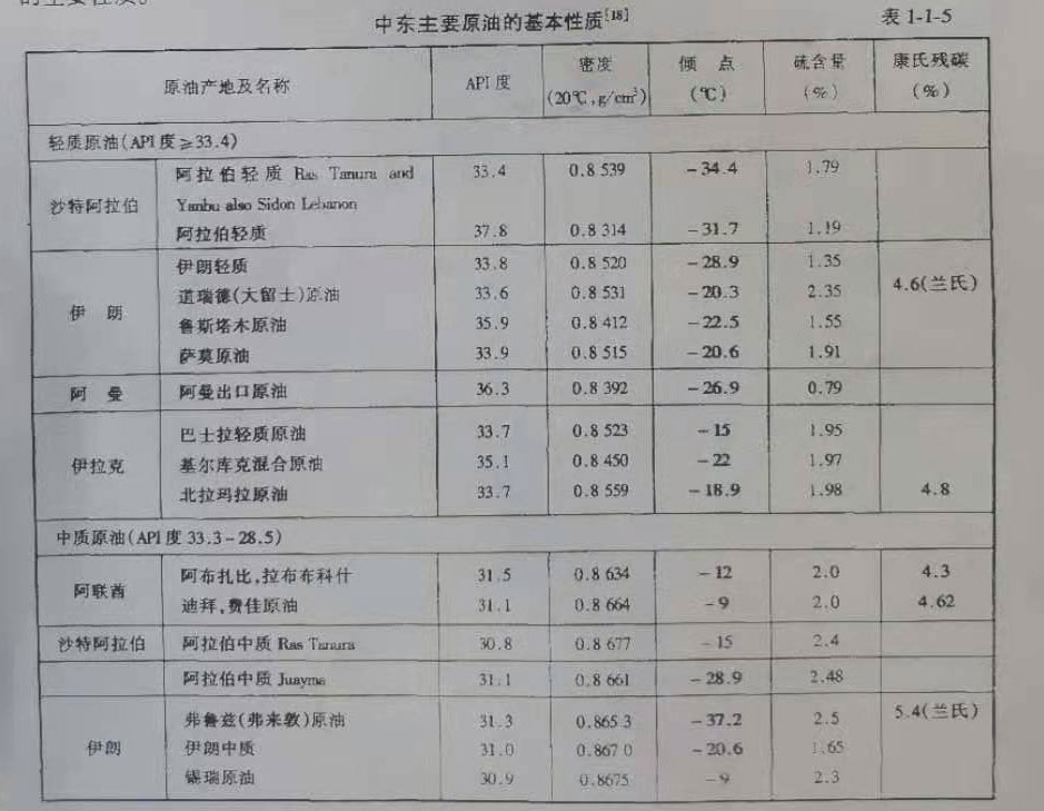 中東主要原油的基本性質 中東主要原油的基本性質