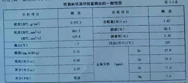 歡喜齡低凝環烷基稱油的一般性質 歡喜齡低凝環烷基稱油的一般性質