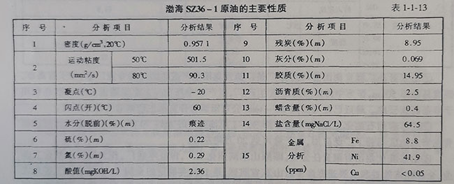 中國海上原油(主要是渤海油田的中海綏中36-1平臺原油)的利用(圖1) 中國海上原油(主要是渤海油田的中海綏中36-1平臺原油)的利用(圖1)