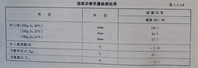 道路瀝青質量檢測結果 道路瀝青質量檢測結果