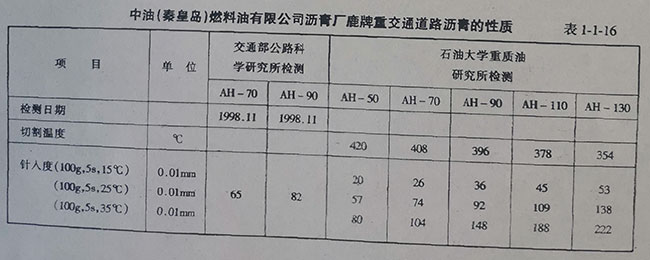 中油(秦皇島)燃料油有限公司瀝青廠鹿牌重交通道路瀝青的性質(zhì) 中油(秦皇島)燃料油有限公司瀝青廠鹿牌重交通道路瀝青的性質(zhì)