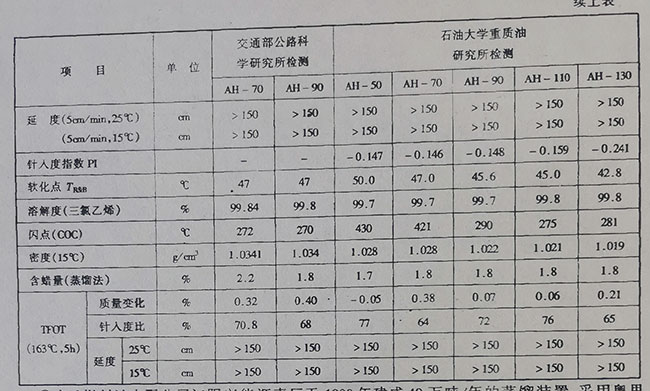 中油(秦皇島)燃料油有限公司瀝青廠鹿牌重交通道路瀝青的性質(zhì) 中油(秦皇島)燃料油有限公司瀝青廠鹿牌重交通道路瀝青的性質(zhì)
