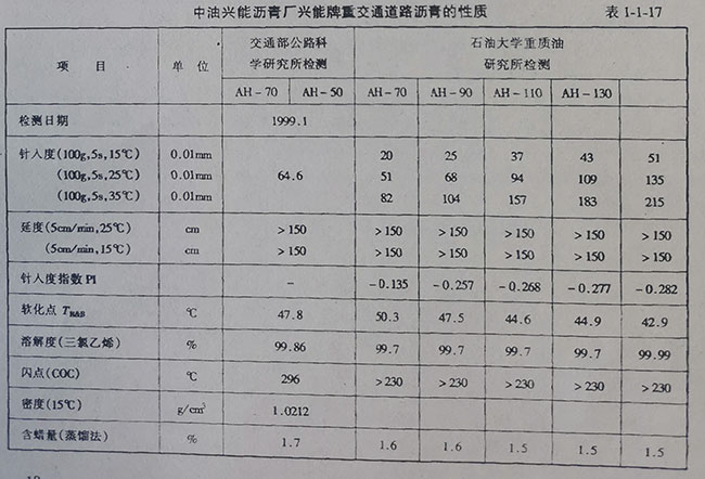 中油興能瀝青廠興能牌重交通道路瀝青的性質(zhì) 中油興能瀝青廠興能牌重交通道路瀝青的性質(zhì)