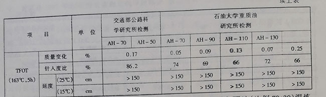 中油興能瀝青廠興能牌重交通道路瀝青的性質(zhì) 中油興能瀝青廠興能牌重交通道路瀝青的性質(zhì)