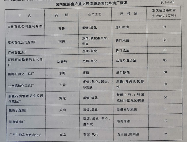 國內(nèi)主要生產(chǎn)重交通道路瀝青的煉油廠概況 國內(nèi)主要生產(chǎn)重交通道路瀝青的煉油廠概況