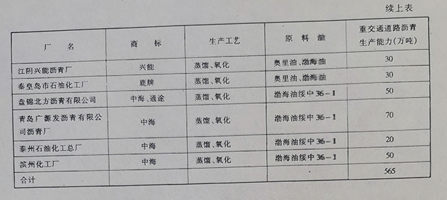 國內(nèi)主要生產(chǎn)重交通道路瀝青的煉油廠概況 國內(nèi)主要生產(chǎn)重交通道路瀝青的煉油廠概況