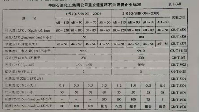 中國石油化工集團公司重交通道路石油瀝青企業標準 中國石油化工集團公司重交通道路石油瀝青企業標準